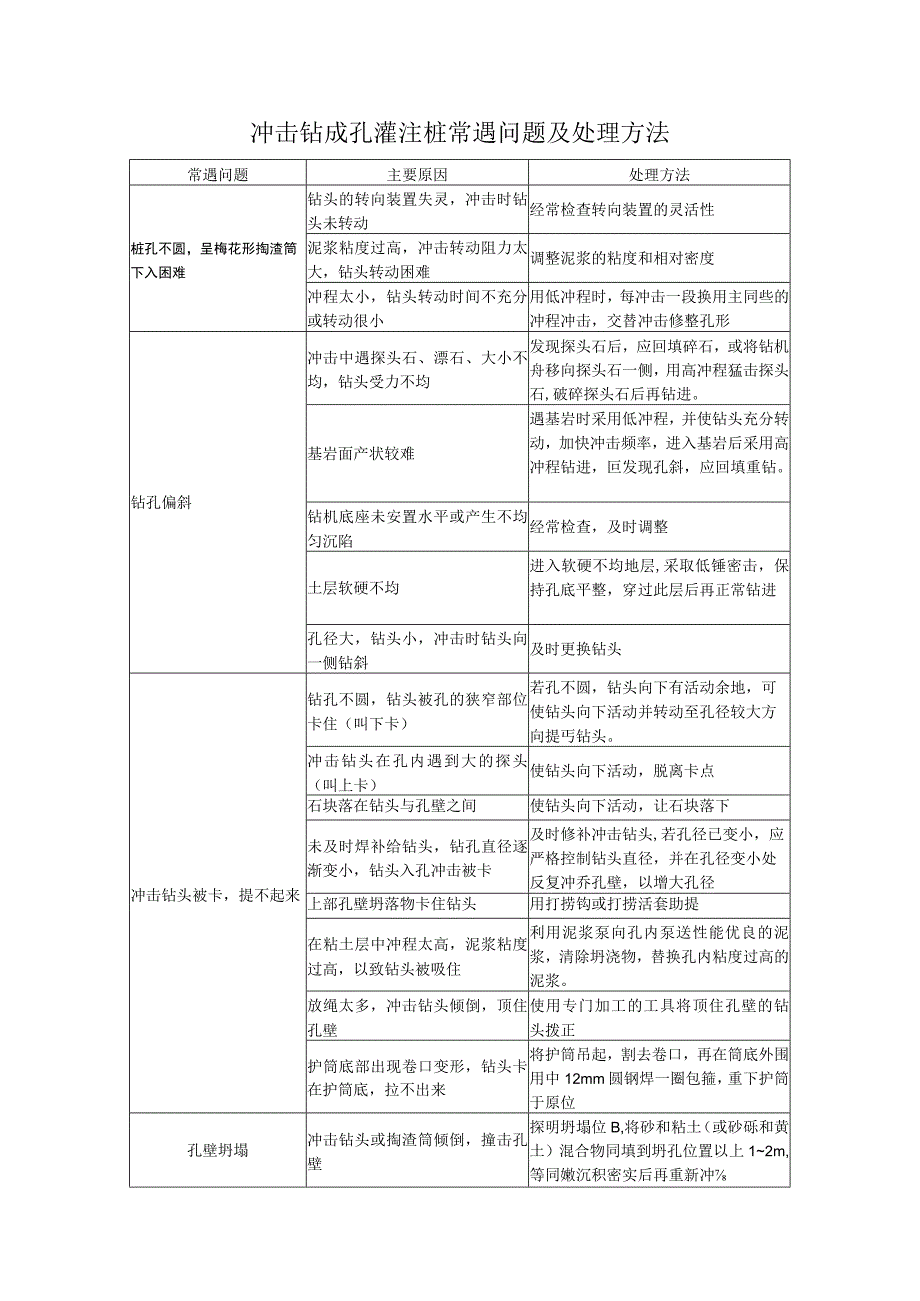 冲击钻成孔灌注桩常遇问题及处理方法.docx_第1页