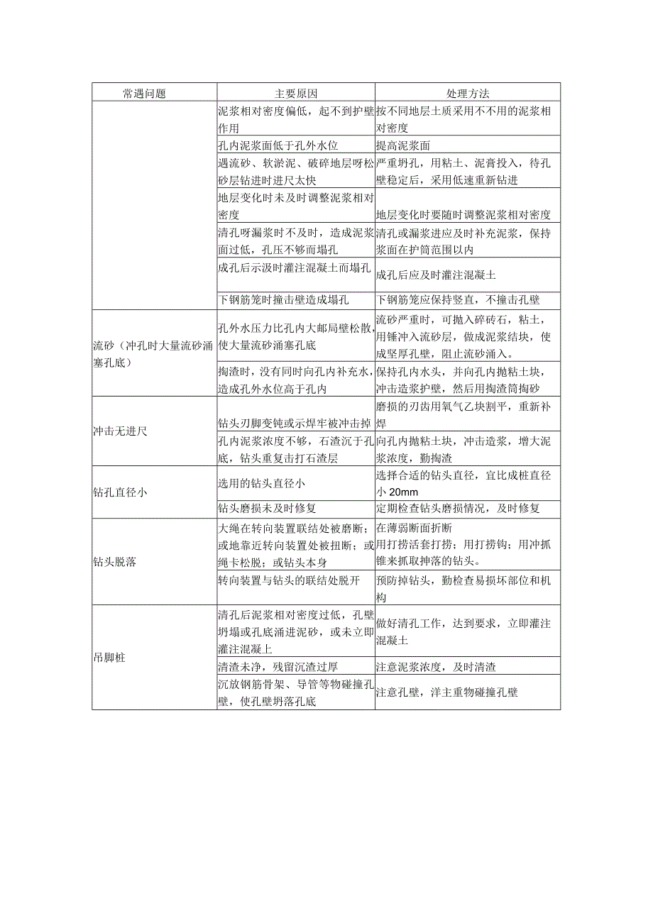 冲击钻成孔灌注桩常遇问题及处理方法.docx_第2页