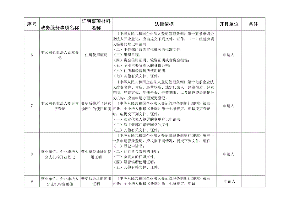 滁州市市场监管局政务服务事项证明材料目录.docx_第3页