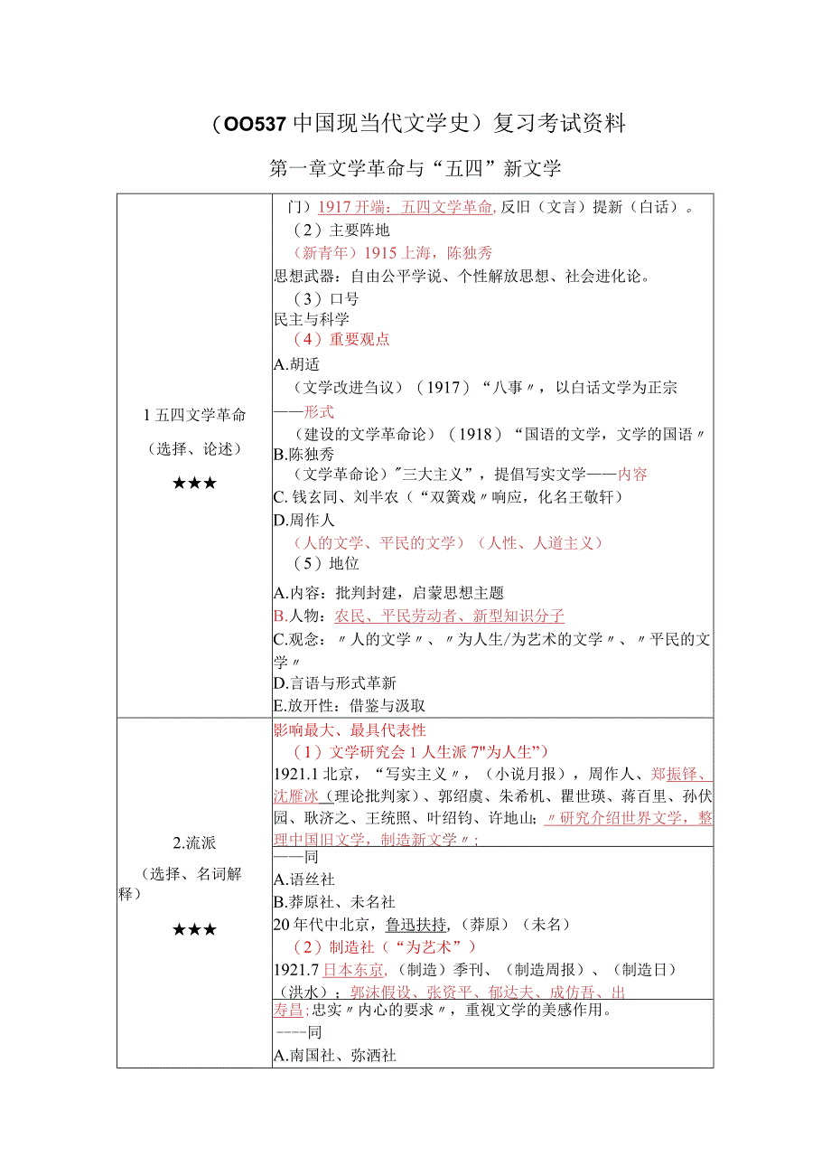 《中国现当代文学史》复习考试资料.docx_第1页