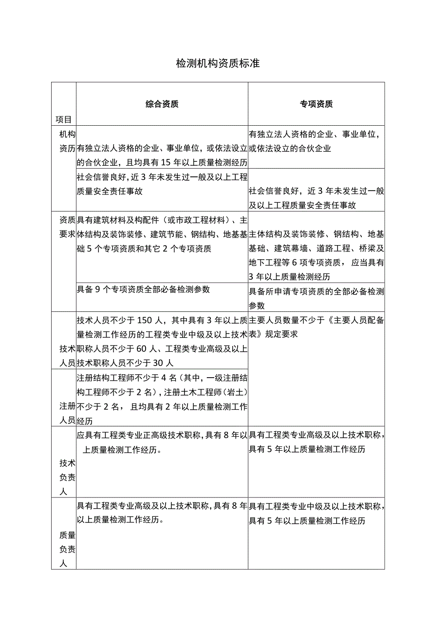 检测机构资质标准.docx_第1页