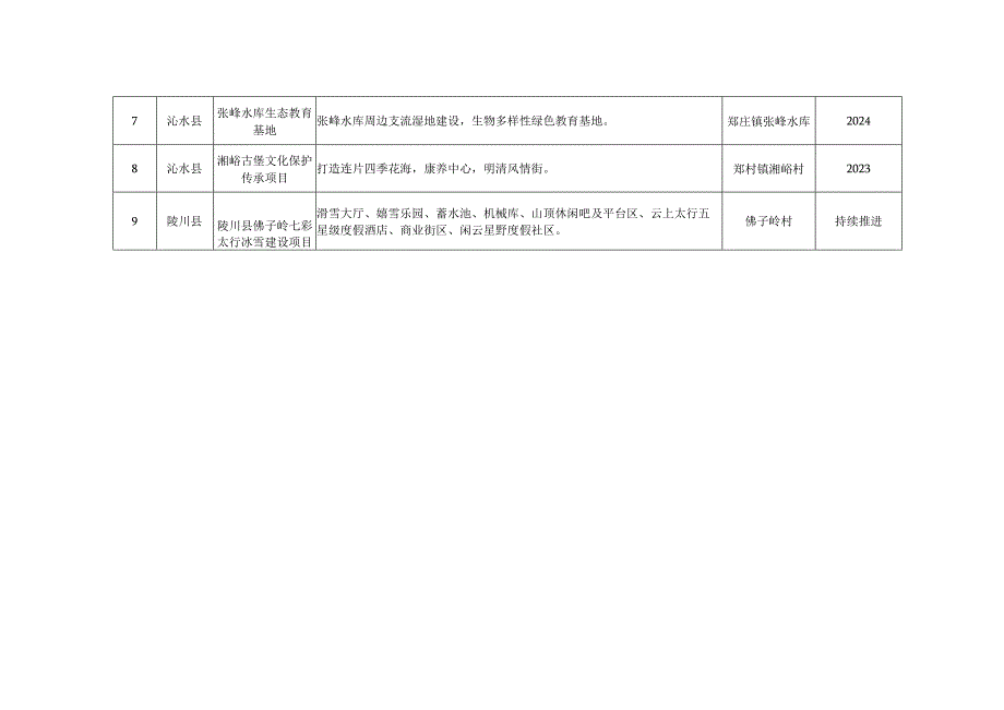 晋城市“十四五”农村及村庄重点建设项目表.docx_第2页