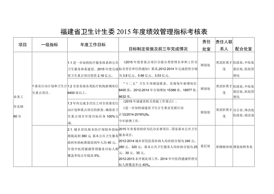 福建省卫生计生委2015年度绩效管理指标考核表.docx_第1页