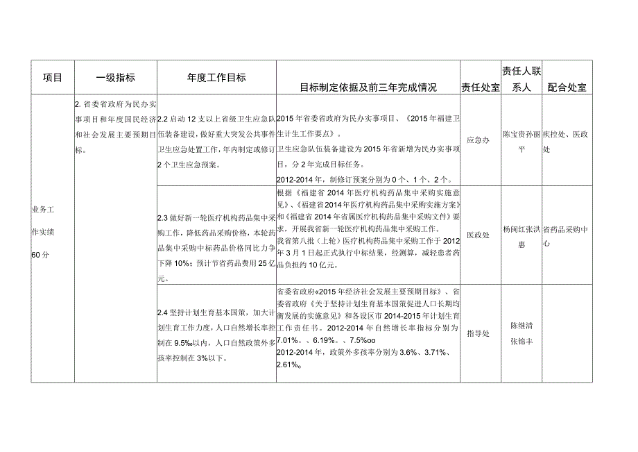 福建省卫生计生委2015年度绩效管理指标考核表.docx_第2页