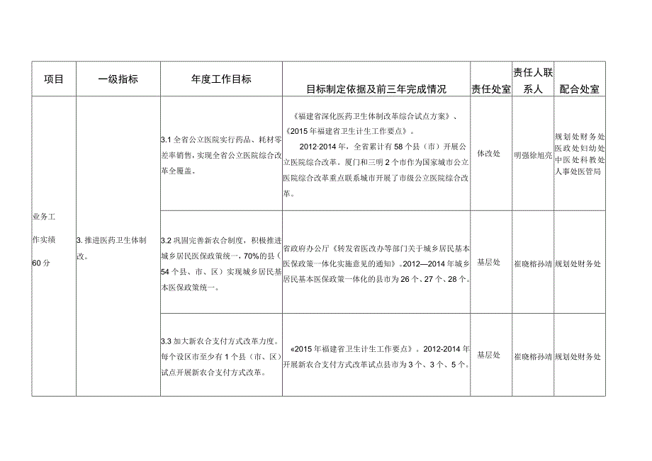 福建省卫生计生委2015年度绩效管理指标考核表.docx_第3页