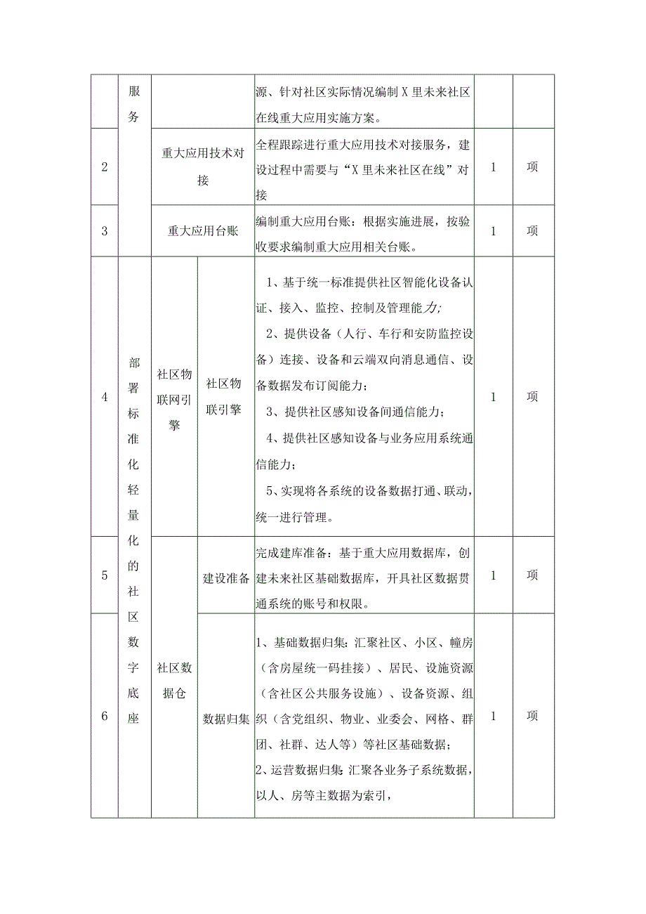 XX县XX未来社区数字化建设项目采购需求.docx_第2页