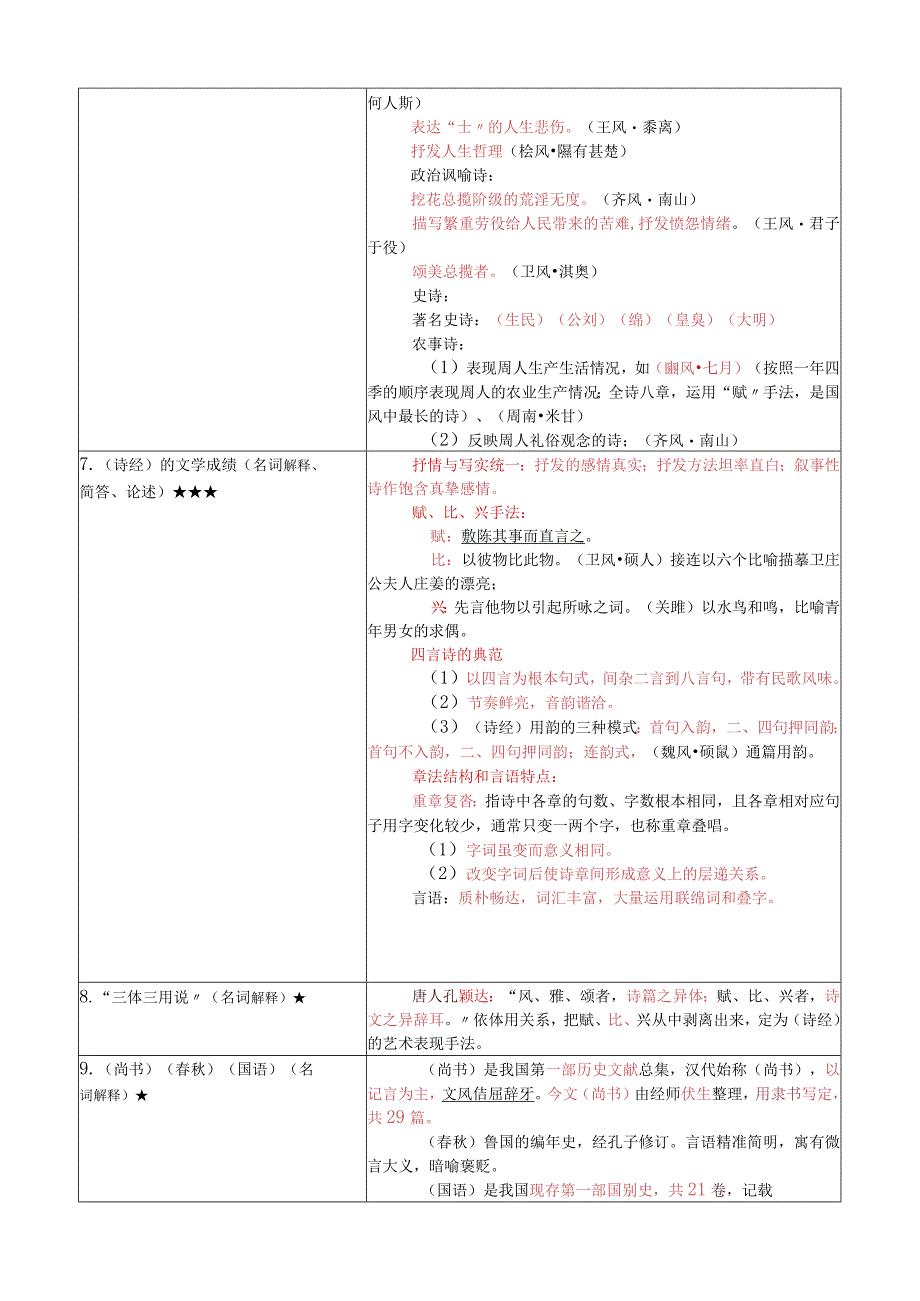 《中国古代文学史（一）》复习考试资料.docx_第2页