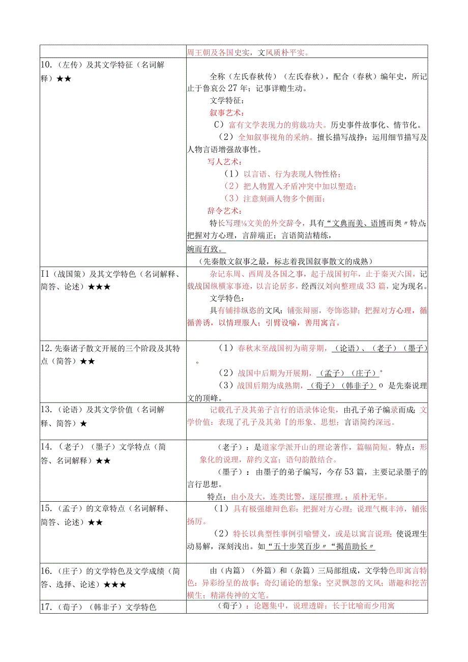 《中国古代文学史（一）》复习考试资料.docx_第3页