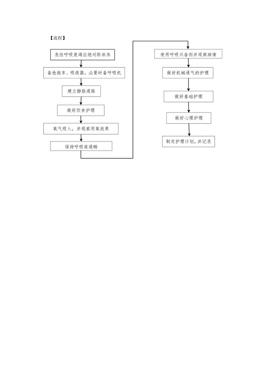 呼吸衰竭患儿抢救护理预案与流程.docx_第2页