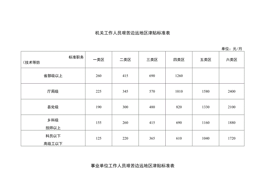 机关工作人员艰苦边远地区津贴标准表.docx_第1页