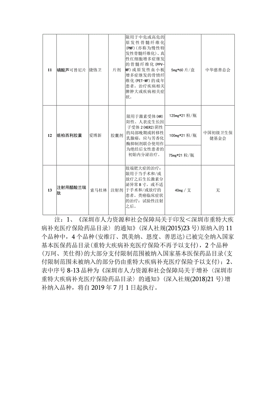 深圳市重特大疾病补充医疗保险药品目录.docx_第2页