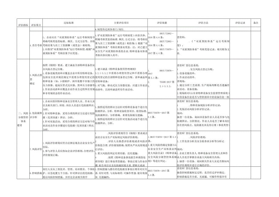 山东省特种设备风险分级管控和隐患排查治理体系建设评估细则（试行）.docx_第2页