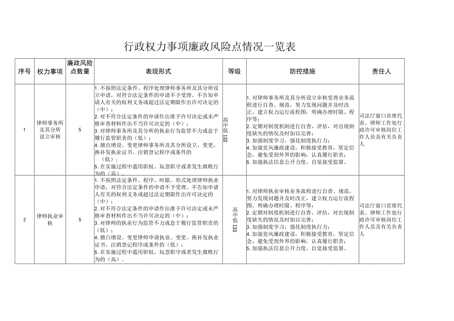 行政权力事项廉政风险点情况一览表.docx_第1页