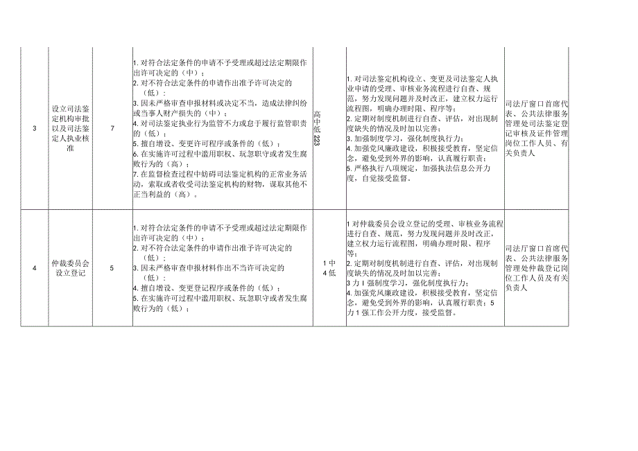 行政权力事项廉政风险点情况一览表.docx_第2页