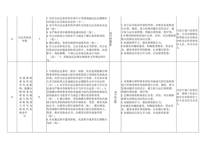 行政权力事项廉政风险点情况一览表.docx_第3页