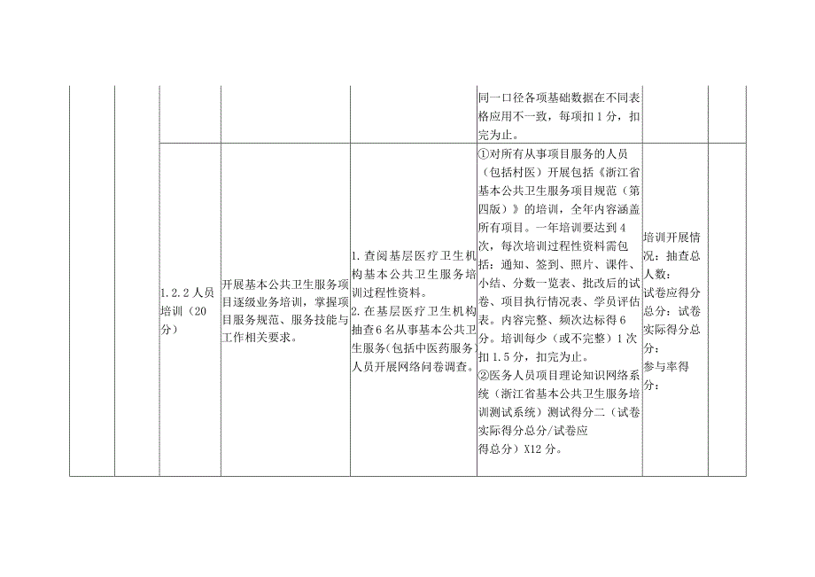 卫生院社区卫生服务中心基本公共卫生服务项目绩效评价评分细则.docx_第3页