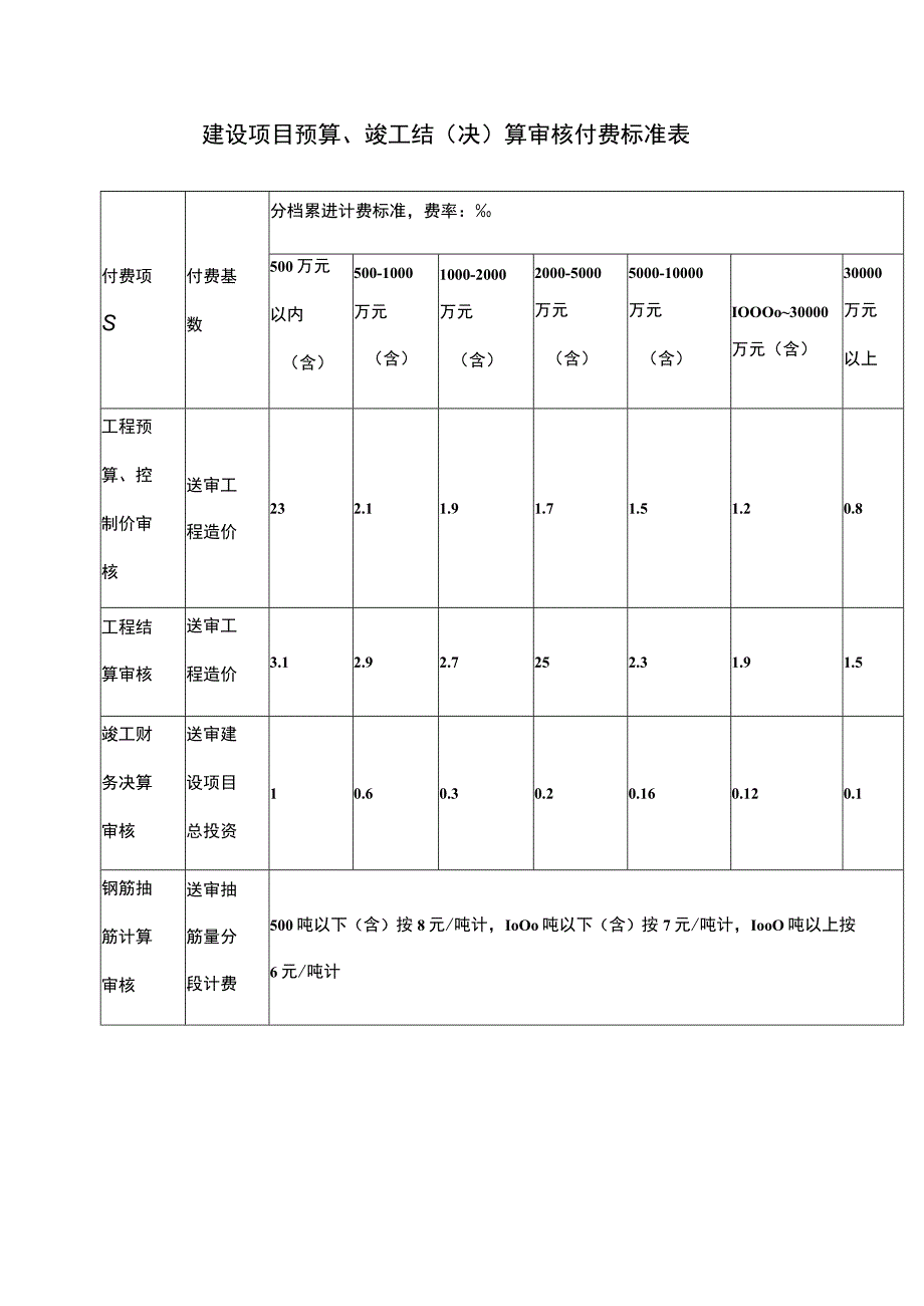 建设项目预算、竣工结（决）算审核付费标准表.docx_第1页