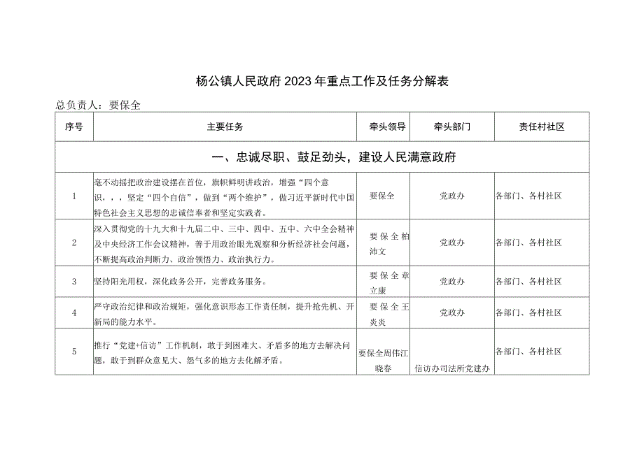 杨公镇人民政府2022年重点工作及任务分解表.docx_第1页