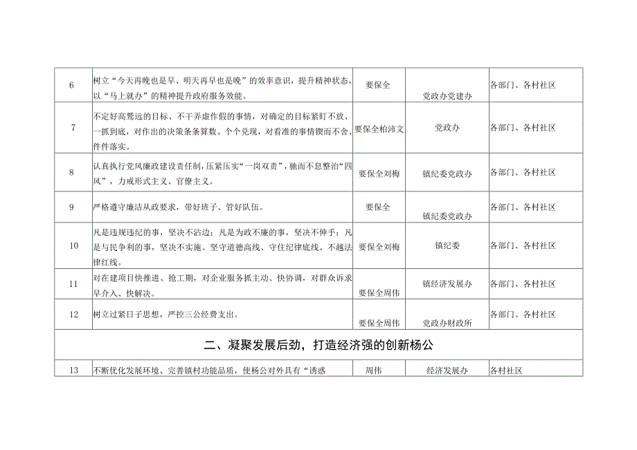 杨公镇人民政府2022年重点工作及任务分解表.docx_第2页