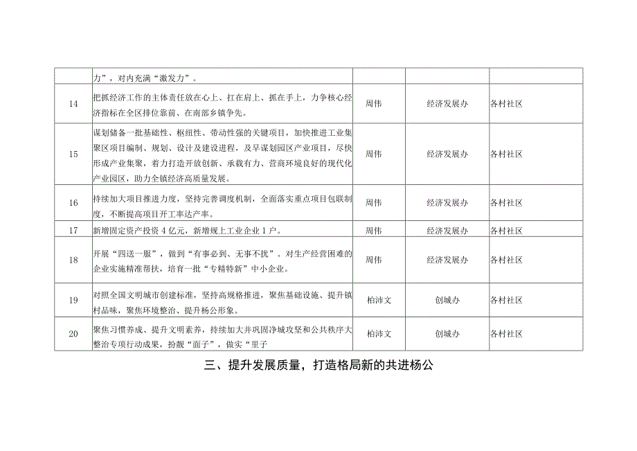 杨公镇人民政府2022年重点工作及任务分解表.docx_第3页