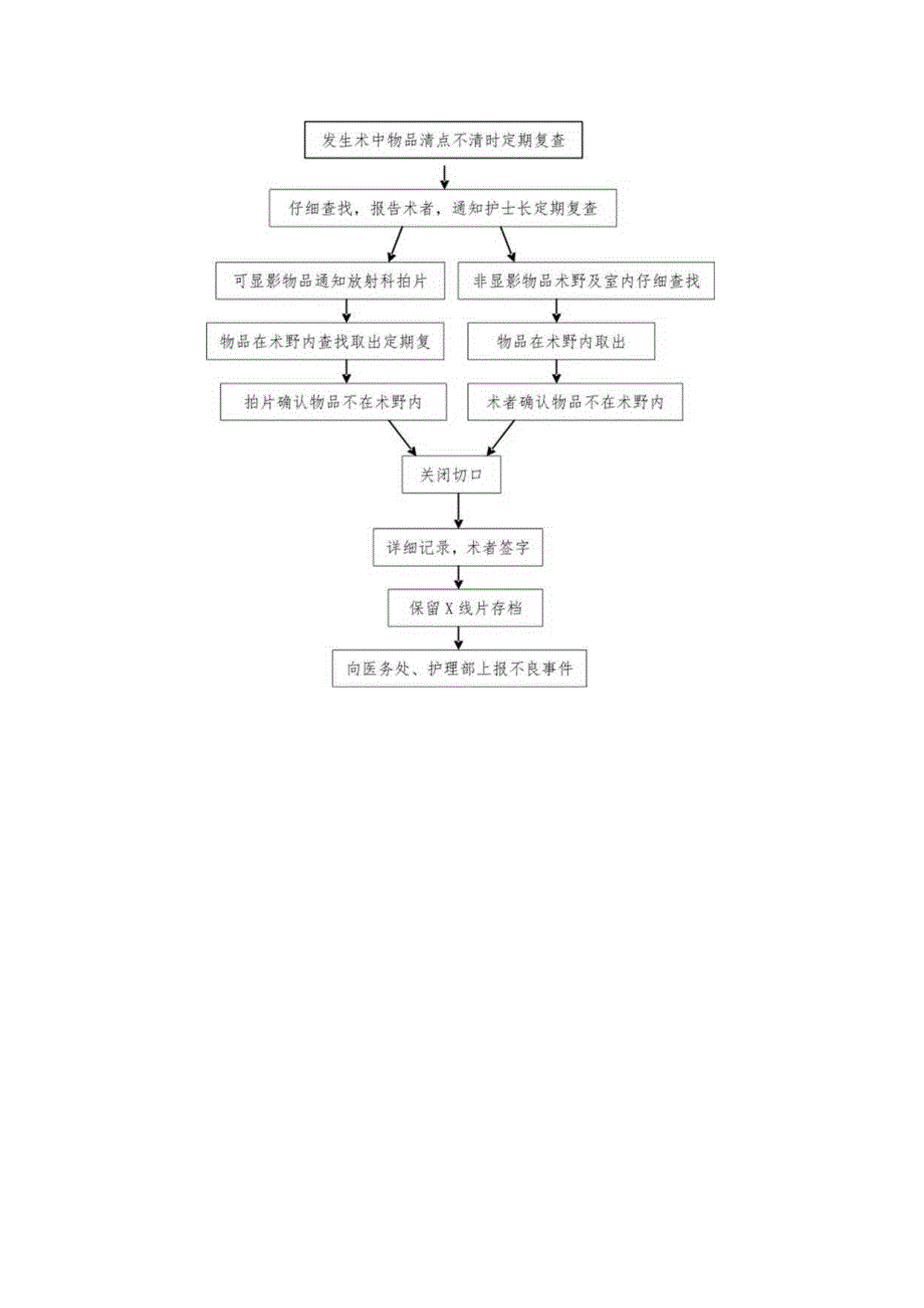 手术中物品清点不清时应急预案与流程.docx_第2页