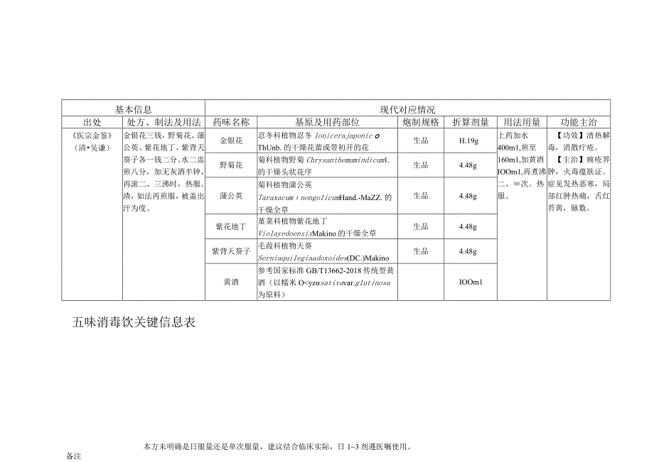 五味消毒饮关键信息表.docx_第1页