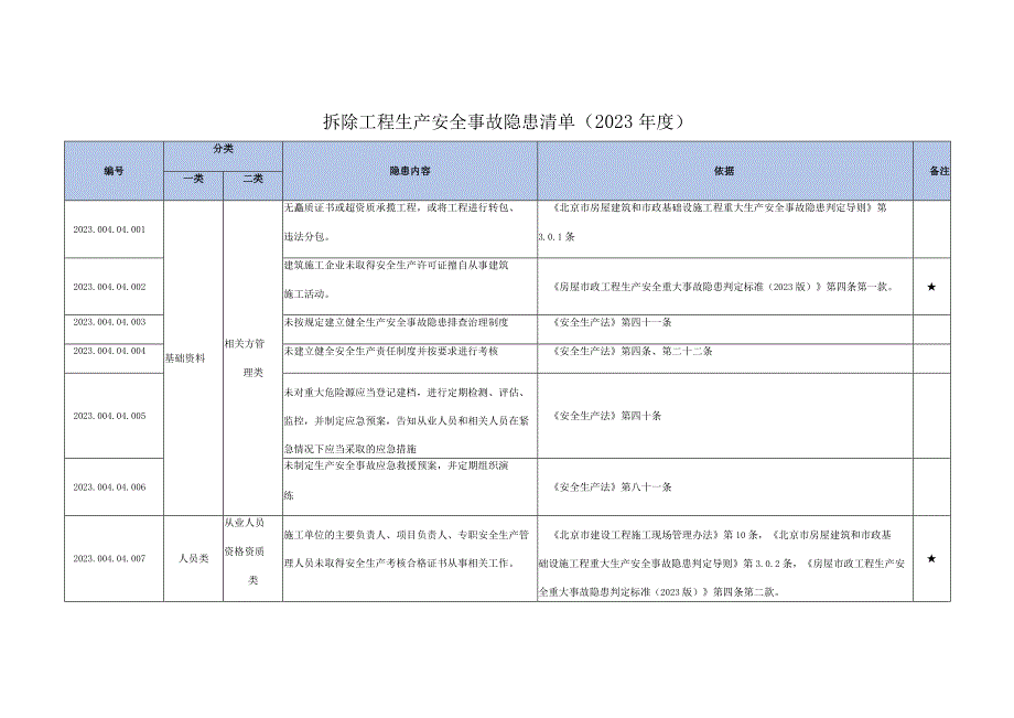 拆除工程生产安全事故隐患清单--有依有据.docx_第1页