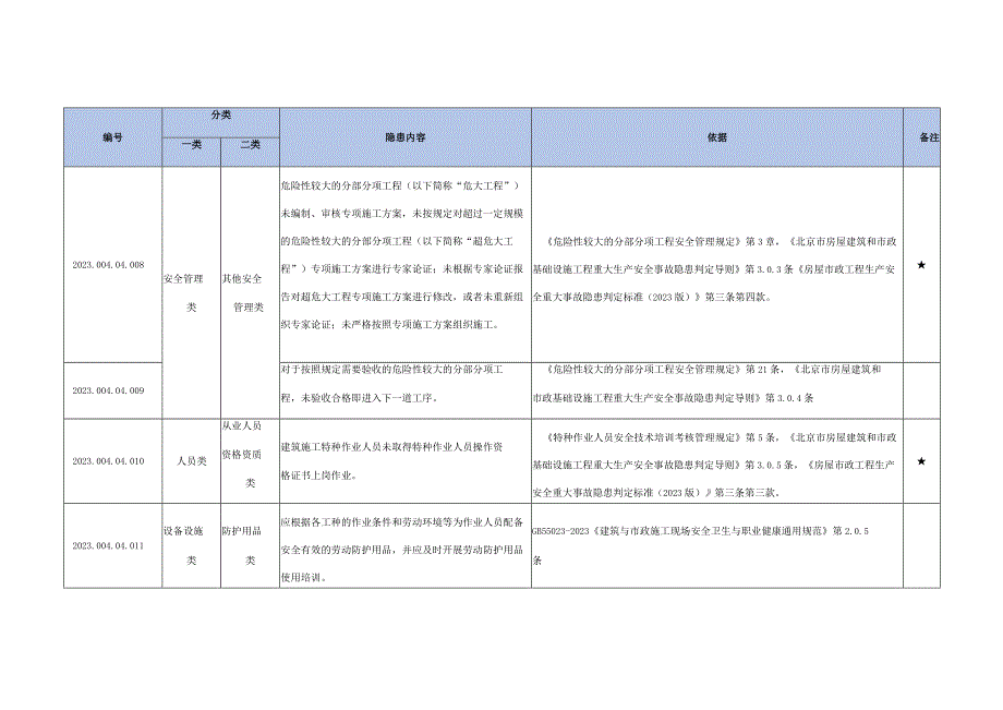 拆除工程生产安全事故隐患清单--有依有据.docx_第2页