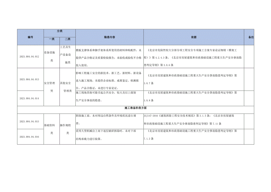 拆除工程生产安全事故隐患清单--有依有据.docx_第3页