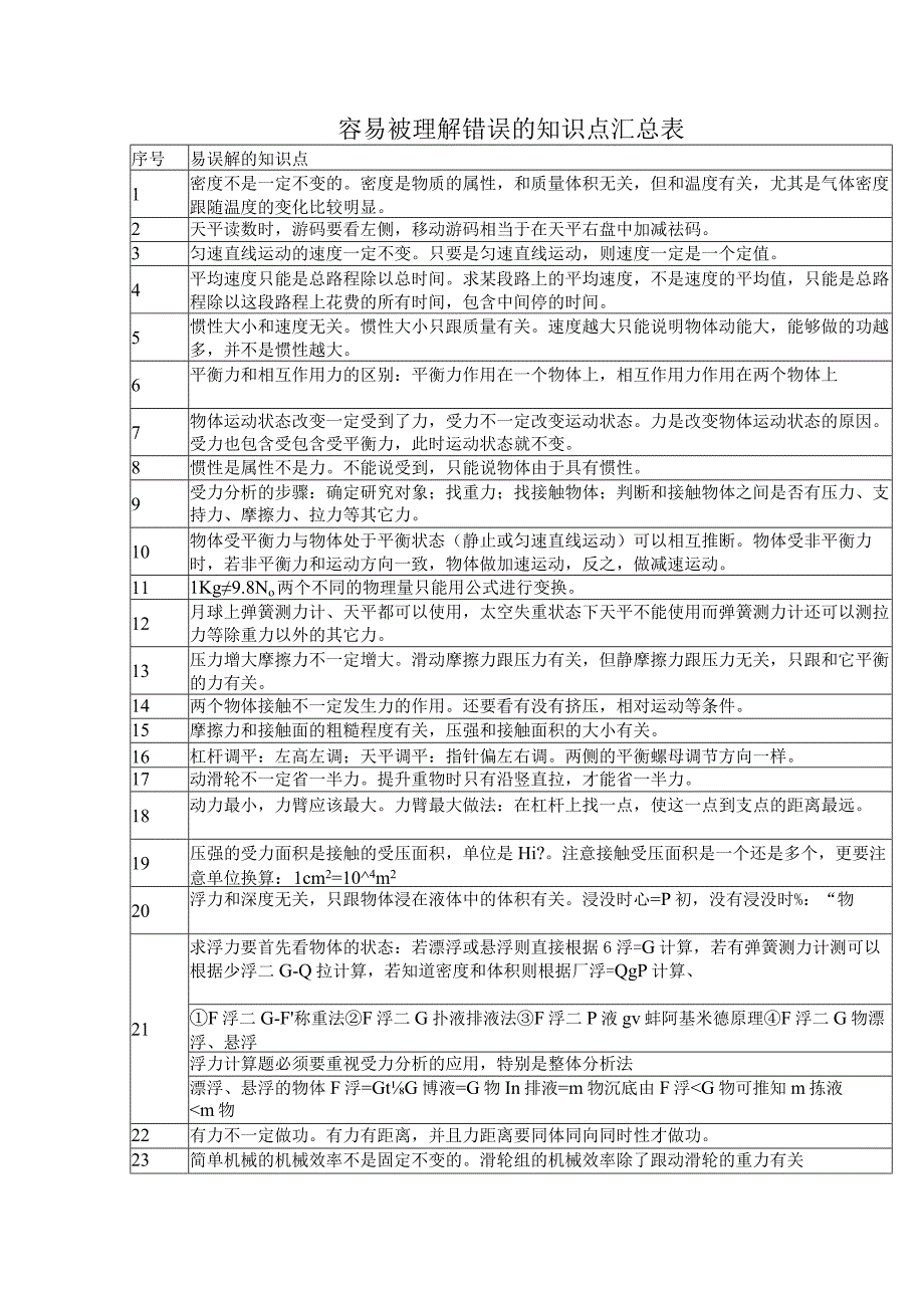 容易被理解错误的知识点汇总表.docx_第1页