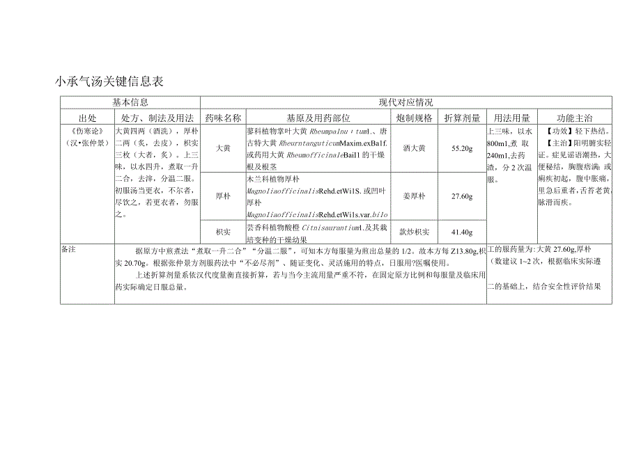 小承气汤关键信息表.docx_第1页