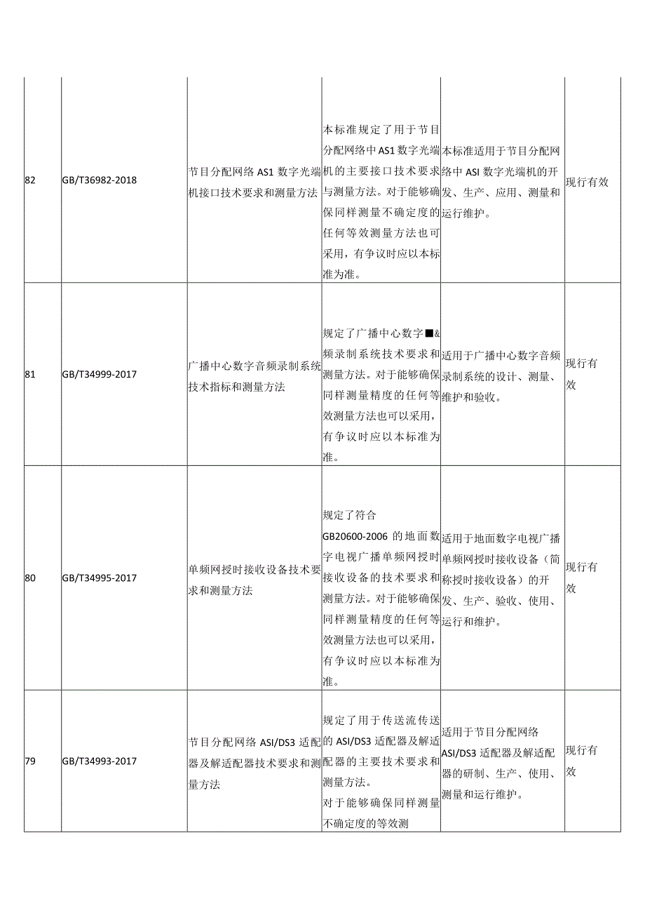 广播电视国家技术标准目录.docx_第2页