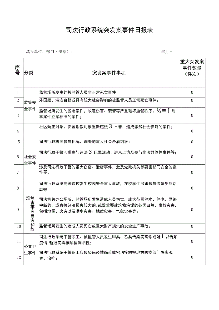 司法行政系统突发案事件日报表.docx_第1页