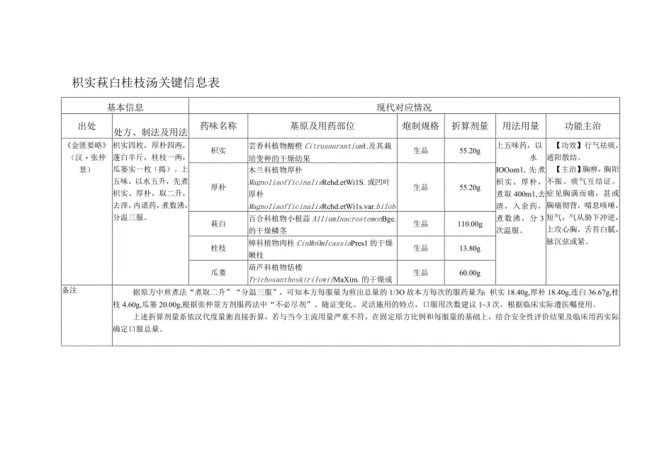 枳实薤白桂枝汤关键信息表.docx_第1页