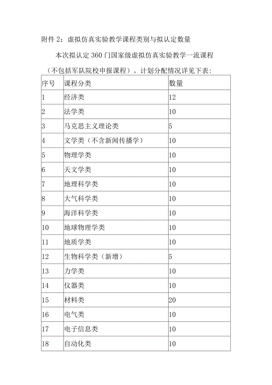 虚拟仿真实验教学课程类别与拟认定数量.docx_第1页