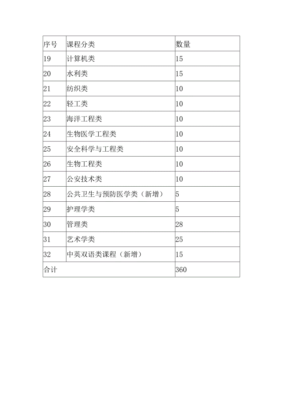 虚拟仿真实验教学课程类别与拟认定数量.docx_第2页