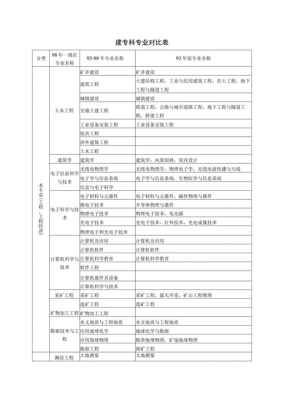 一建专科专业对比表.docx_第1页