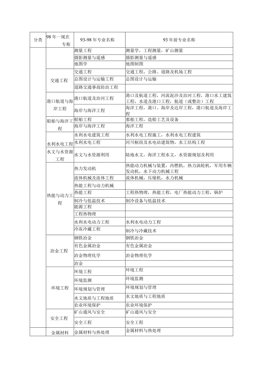 一建专科专业对比表.docx_第2页