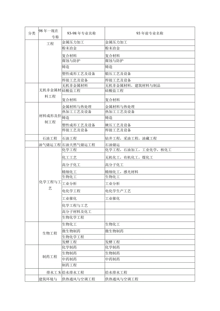 一建专科专业对比表.docx_第3页