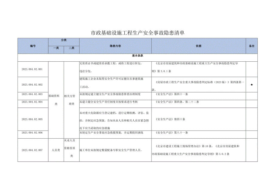 市政基础设施工程生产安全事故隐患清单--有依有据.docx_第1页