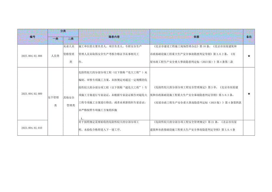 市政基础设施工程生产安全事故隐患清单--有依有据.docx_第2页