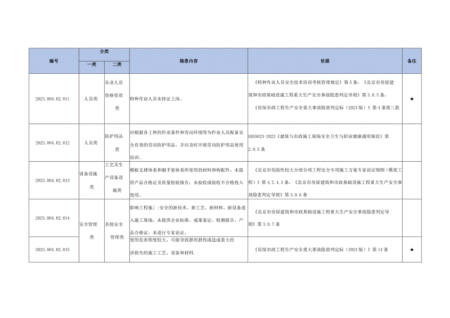 市政基础设施工程生产安全事故隐患清单--有依有据.docx_第3页