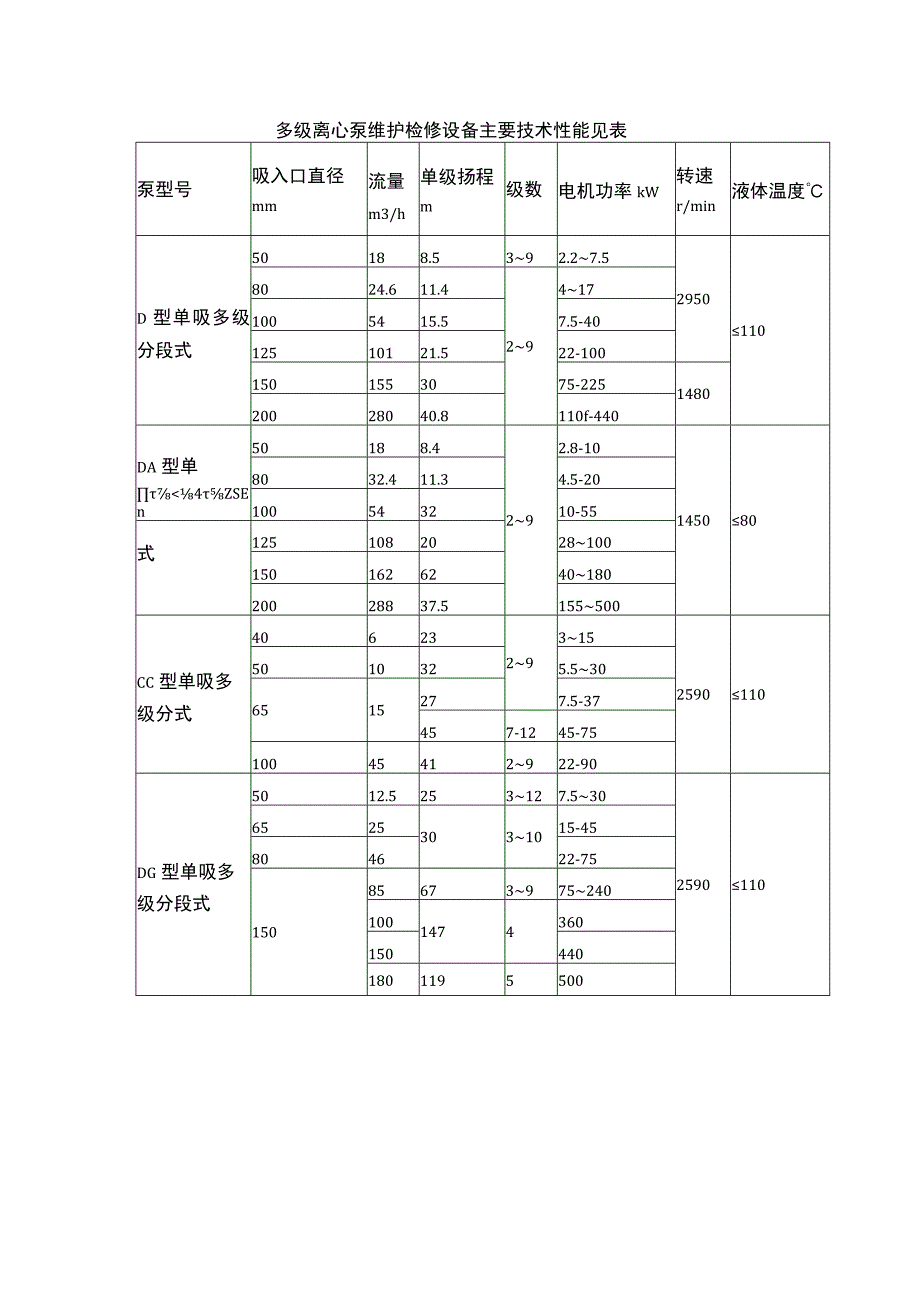 多级离心泵维护检修设备主要技术性能见表.docx_第1页