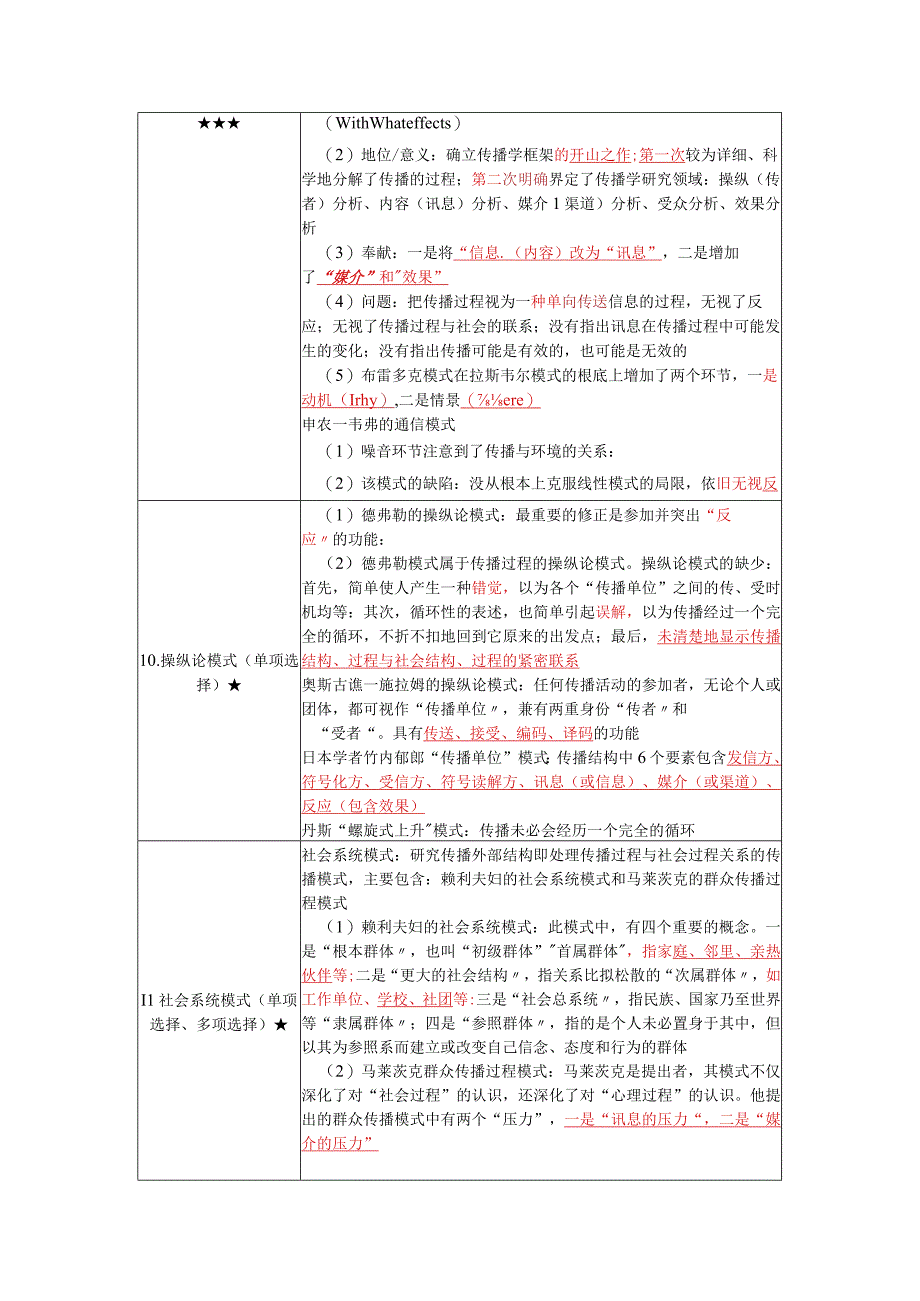 《传播学概论》复习考试资料.docx_第2页