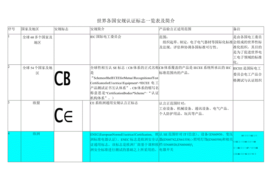 世界各国安规认证标志、简介及常见标识.docx_第1页