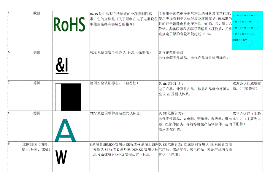 世界各国安规认证标志、简介及常见标识.docx_第2页