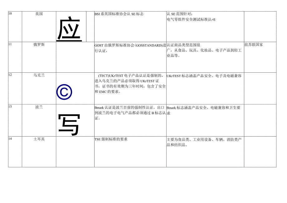 世界各国安规认证标志、简介及常见标识.docx_第3页