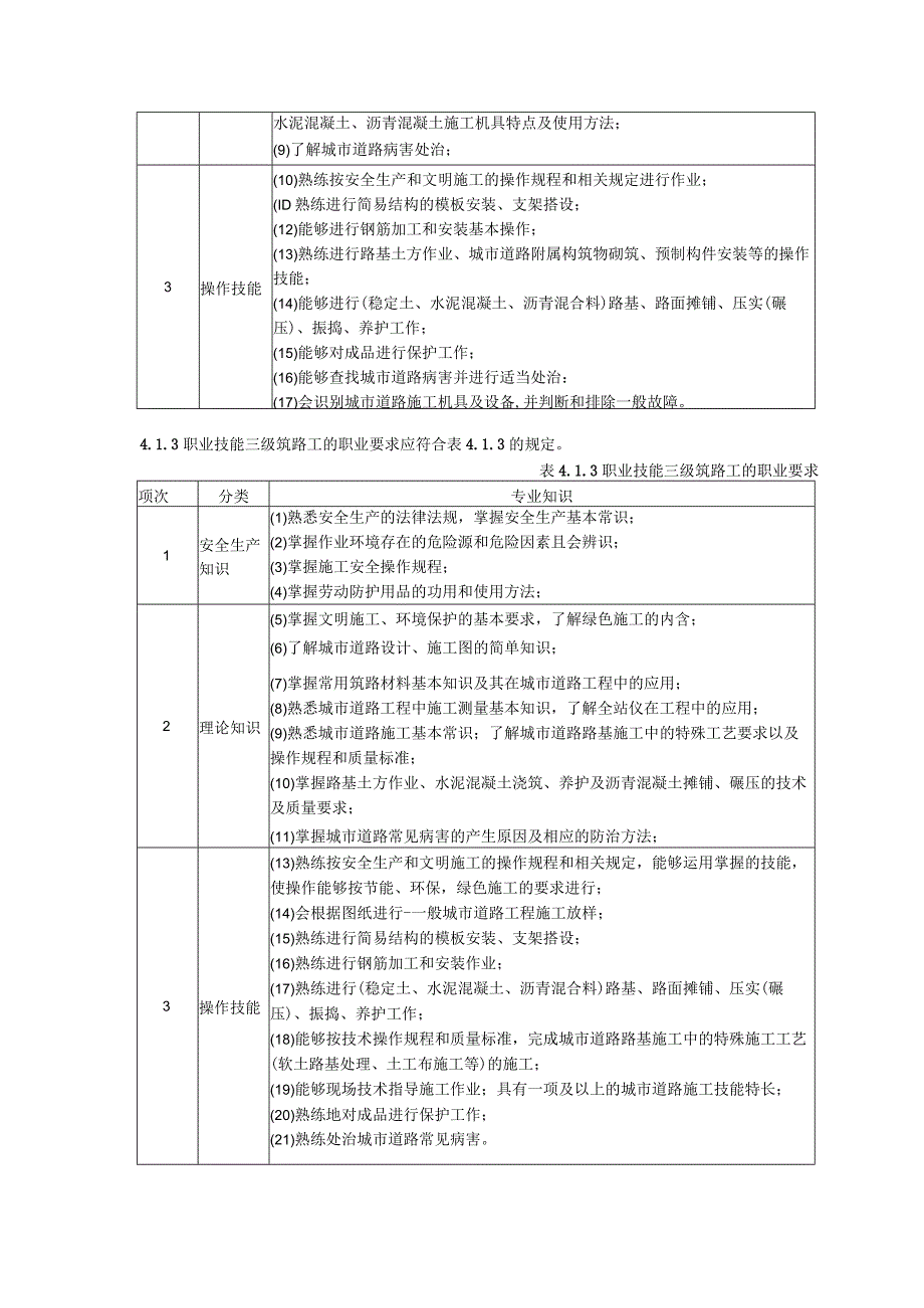 城市道路施工养护筑路工职业技能标准.docx_第2页