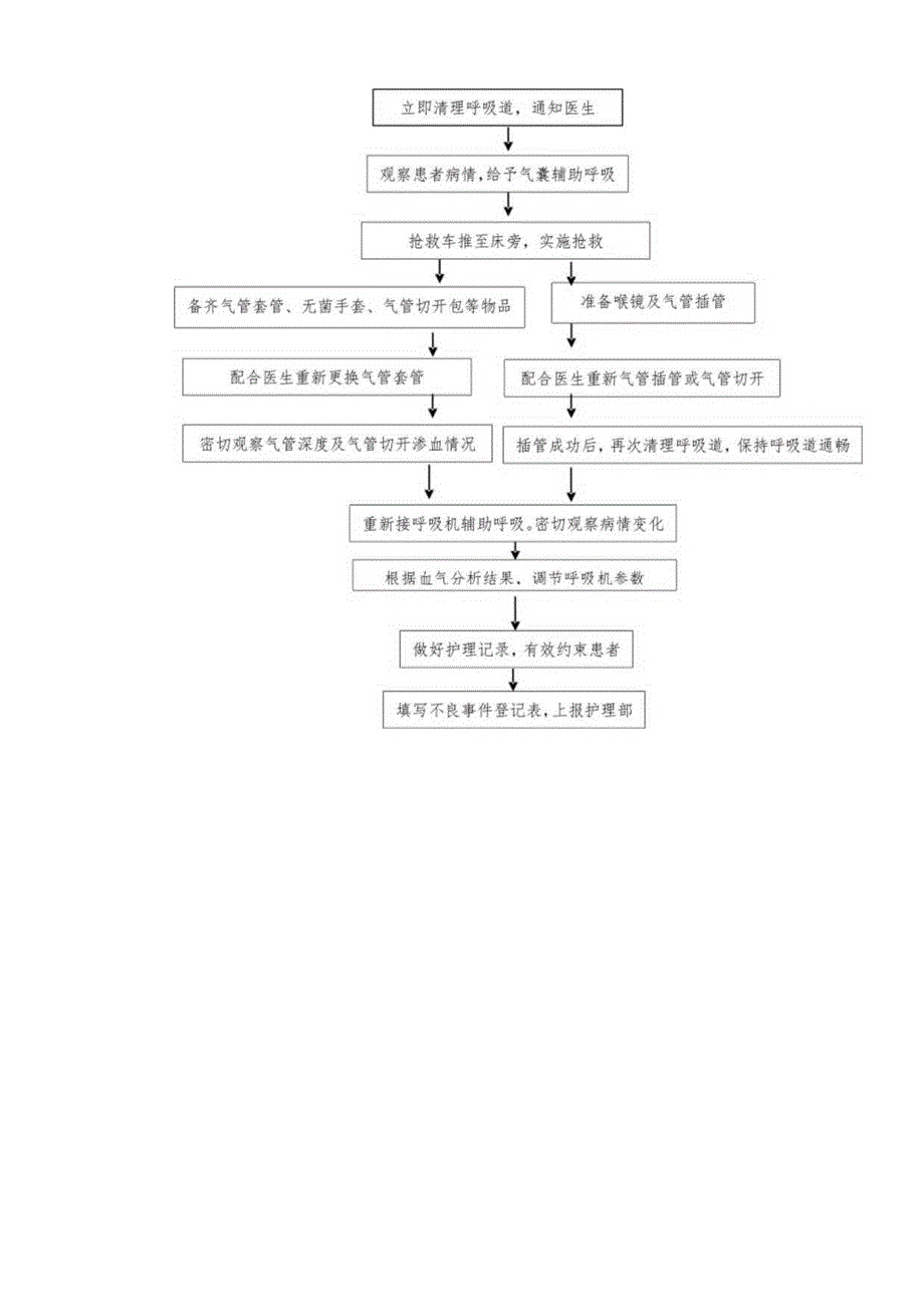 机械通气患者意外脱管应急预案与流程.docx_第2页