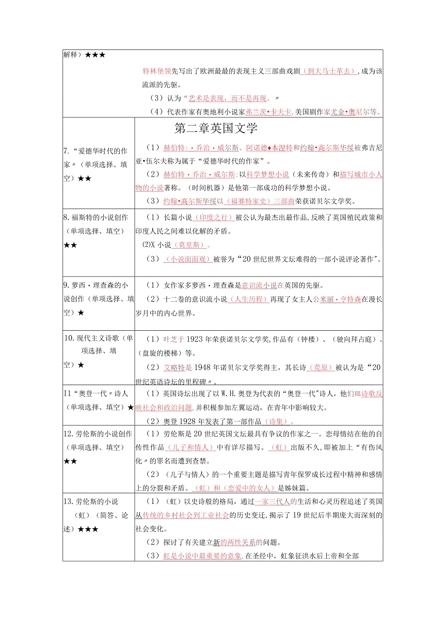 《 世纪欧美文学史》复习考试资料.docx_第2页